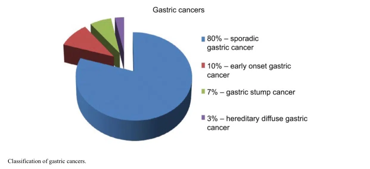 نمودار درصد مبتلا به سرطان معده با نشانه های اولیه و
