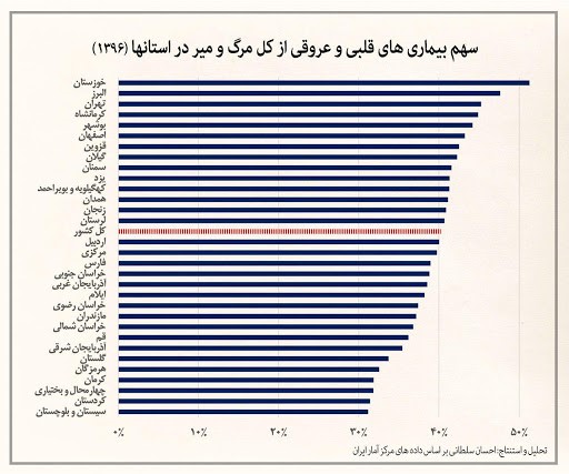 آمار حمله قلبی در ایران و سهم بیماری های قلبی و عروقی استان ها - نبض هوشمند سلامت
